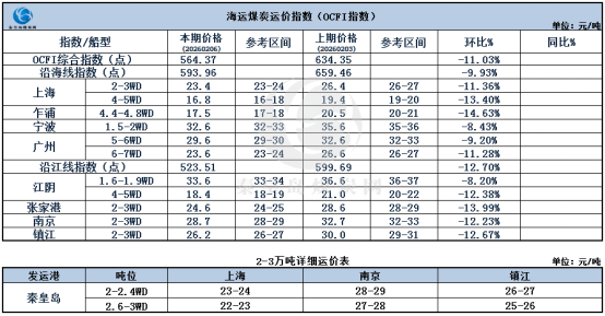 节前煤炭海运市场：运价探底，交投清淡