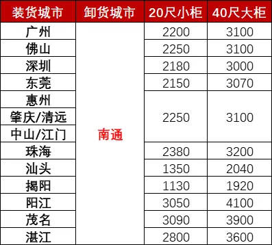 12月广东各城市到南通海运，海运费用多小钱？