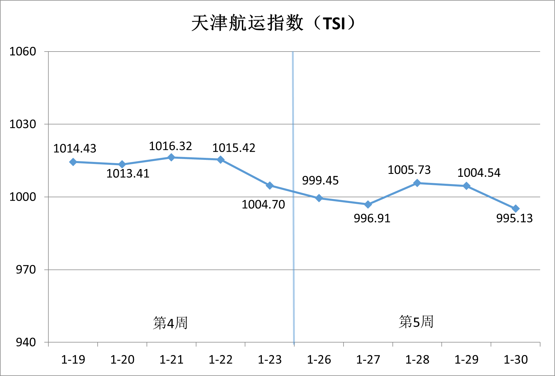 内贸集运市场：节前运价承压，供需博弈加剧